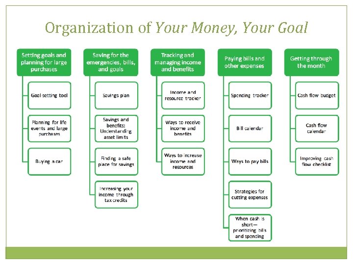 Organization of Your Money, Your Goal 