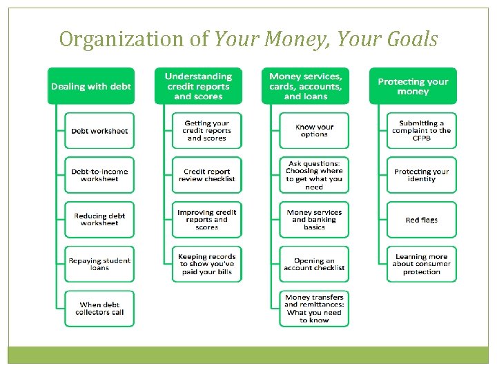 Organization of Your Money, Your Goals 