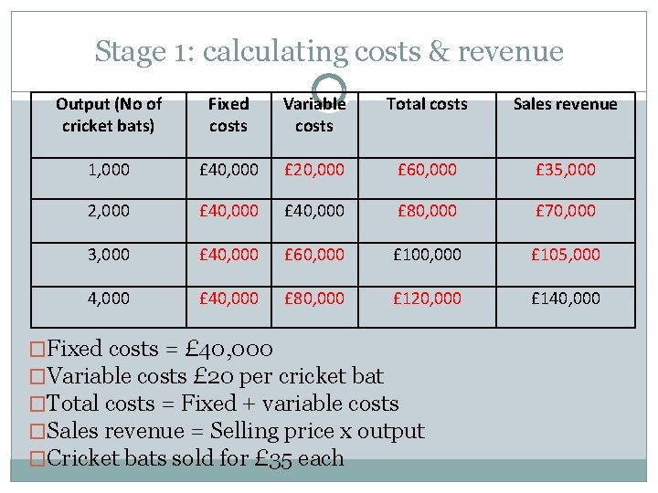 Stage 1: calculating costs & revenue Output (No of cricket bats) Fixed costs Variable