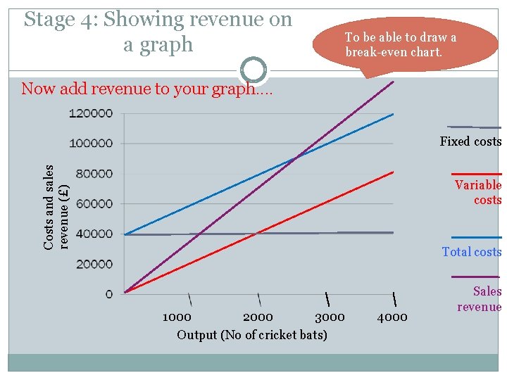 Stage 4: Showing revenue on a graph To be able to draw a break-even Stage 4: Showing revenue on a graph To be able to draw a break-even