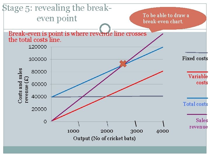 Stage 5: revealing the breakeven point To be able to draw a break-even chart. Stage 5: revealing the breakeven point To be able to draw a break-even chart.