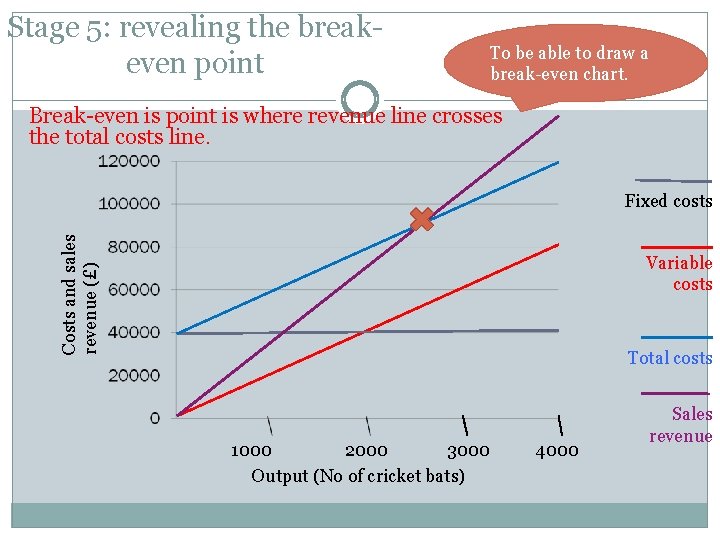 Stage 5: revealing the breakeven point To be able to draw a break-even chart.