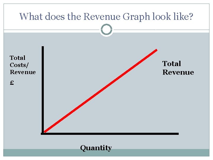 What does the Revenue Graph look like? Total Costs/ Revenue Total Revenue £ Quantity