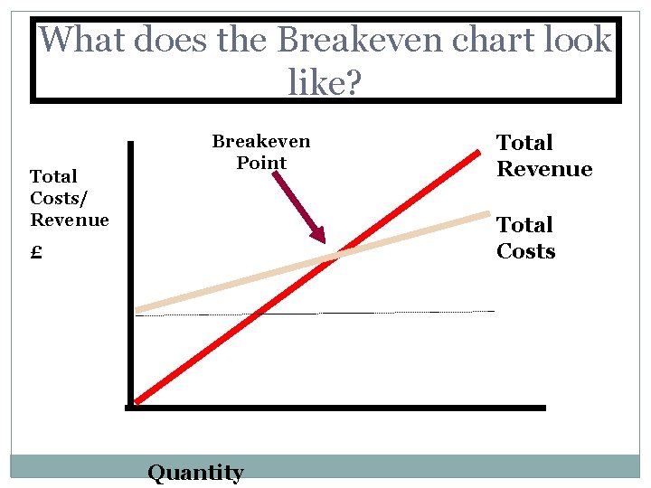 What does the Breakeven chart look like? Total Costs/ Revenue Breakeven Point Total Revenue What does the Breakeven chart look like? Total Costs/ Revenue Breakeven Point Total Revenue