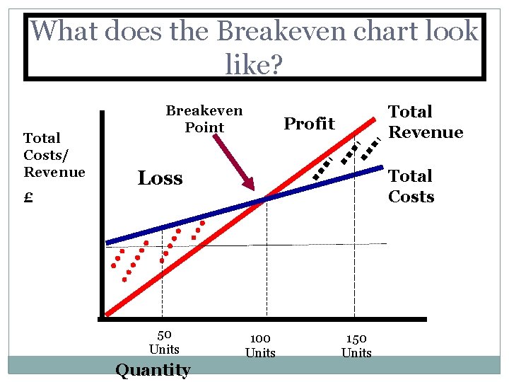 What does the Breakeven chart look like? Total Costs/ Revenue Breakeven Point Total Revenue What does the Breakeven chart look like? Total Costs/ Revenue Breakeven Point Total Revenue