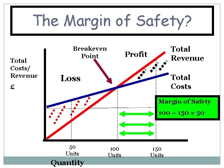 The Margin of Safety? Total Costs/ Revenue Breakeven Point Total Revenue Profit Total Costs