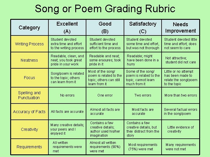 Song or Poem Grading Rubric Category Excellent (A) Good (B) Satisfactory (C) Needs Improvement
