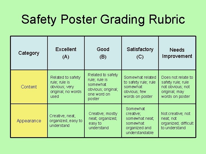 Safety Poster Grading Rubric Category Excellent (A) Good (B) Satisfactory (C) Needs Improvement Content