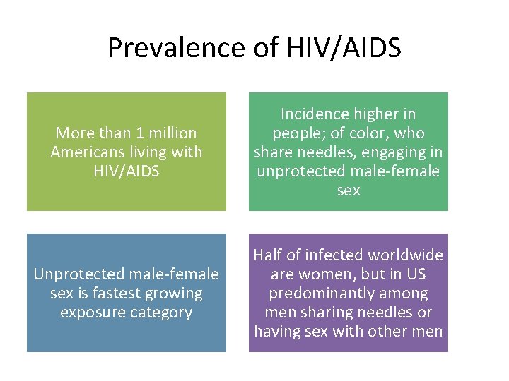 Prevalence of HIV/AIDS More than 1 million Americans living with HIV/AIDS Incidence higher in