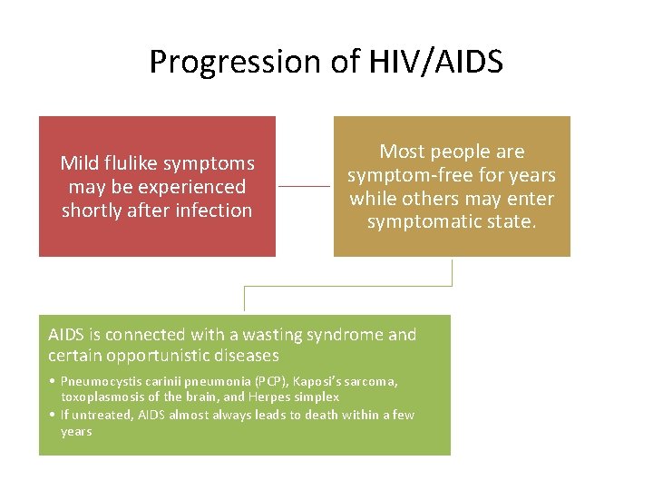 Progression of HIV/AIDS Mild flulike symptoms may be experienced shortly after infection Most people
