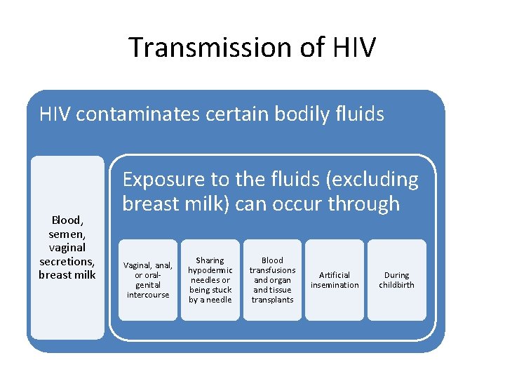 Transmission of HIV contaminates certain bodily fluids Blood, semen, vaginal secretions, breast milk Exposure