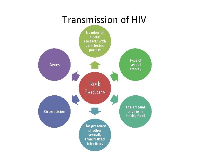 Transmission of HIV Number of sexual contacts with an infected partner Type of sexual