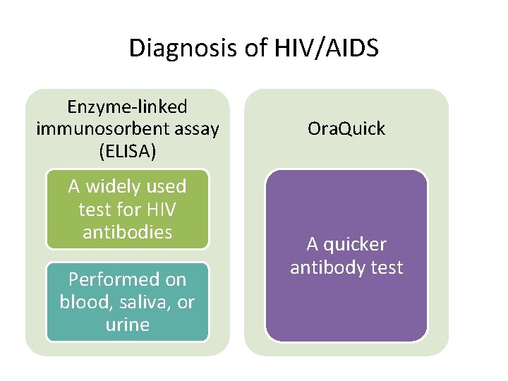 Diagnosis of HIV/AIDS Enzyme-linked immunosorbent assay (ELISA) A widely used test for HIV antibodies