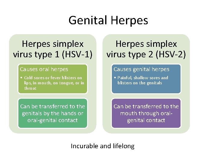 Genital Herpes simplex virus type 1 (HSV-1) Herpes simplex virus type 2 (HSV-2) Causes