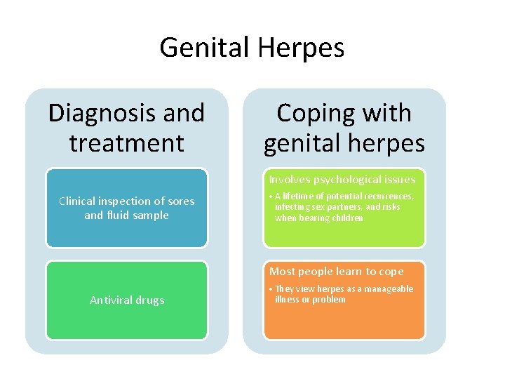 Genital Herpes Diagnosis and treatment Coping with genital herpes Involves psychological issues Clinical inspection