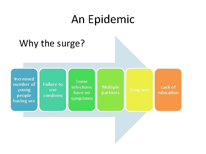 An Epidemic Why the surge? Increased number of young people having sex Failure to