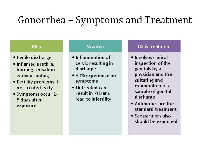 Gonorrhea – Symptoms and Treatment Men Women DX &Treatment • Penile discharge • Inflamed