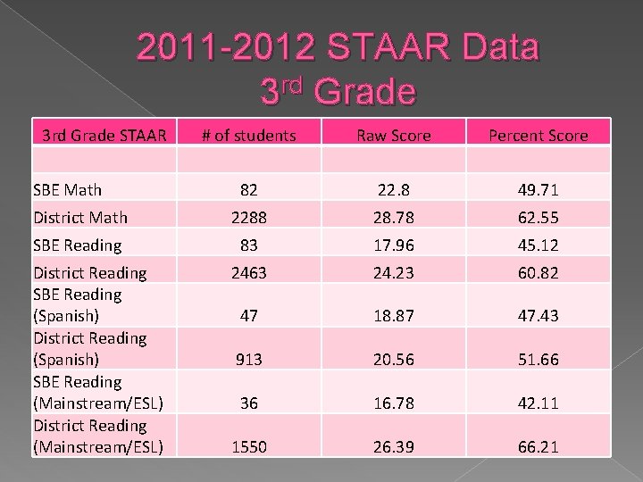 2011 -2012 STAAR Data 3 rd Grade STAAR # of students Raw Score Percent