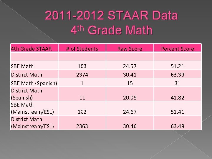 2011 -2012 STAAR Data 4 th Grade Math 4 th Grade STAAR SBE Math