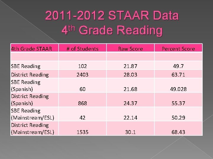 2011 -2012 STAAR Data 4 th Grade Reading 4 th Grade STAAR # of