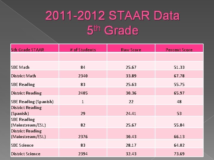 2011 -2012 STAAR Data 5 th Grade STAAR # of Students Raw Score Percent