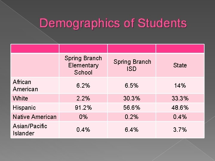 Demographics of Students Spring Branch Elementary School Spring Branch ISD State African American 6.