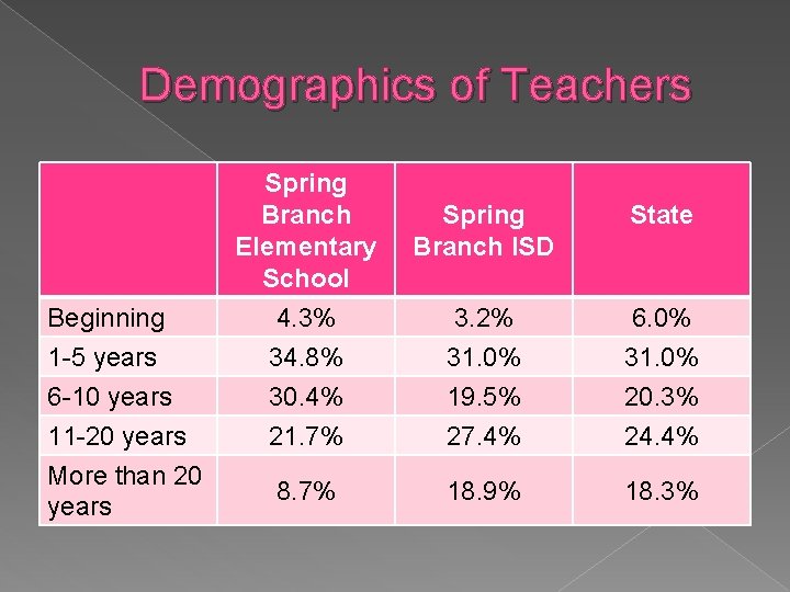 Demographics of Teachers Beginning 1 -5 years 6 -10 years 11 -20 years More