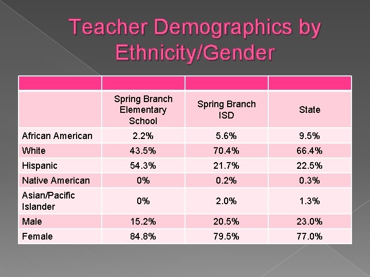 Teacher Demographics by Ethnicity/Gender Spring Branch Elementary School Spring Branch ISD State African American