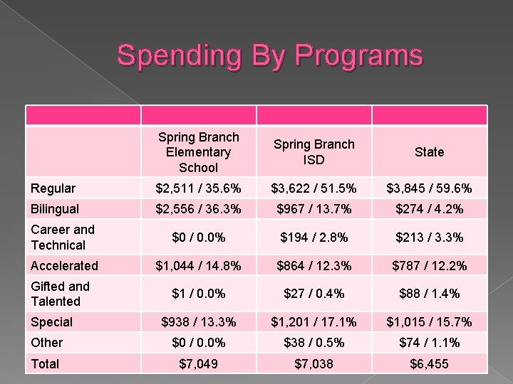 Spending By Programs Spring Branch Elementary School Spring Branch ISD State Regular $2, 511