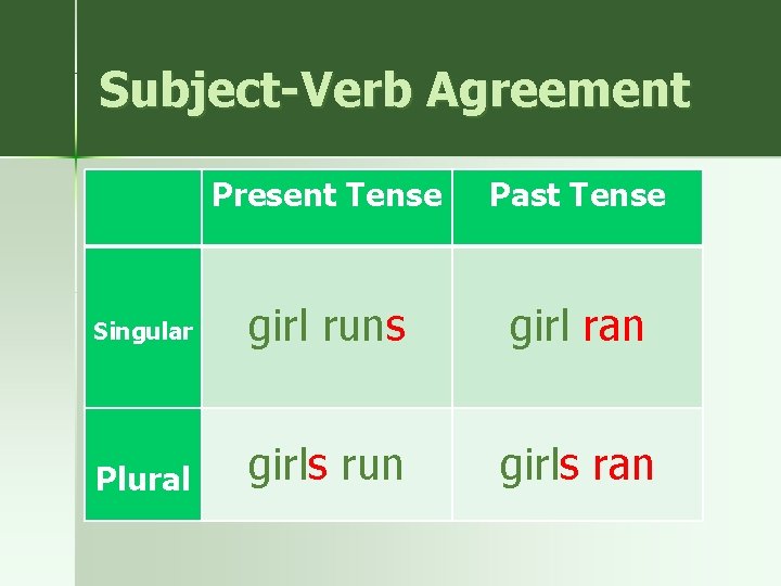 Subject-Verb Agreement Present Tense Past Tense Singular girl runs girl ran Plural girls run