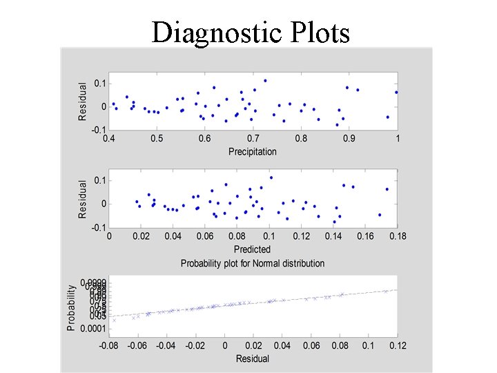 Diagnostic Plots 