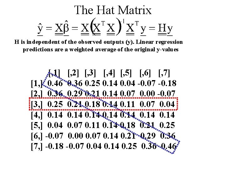 The Hat Matrix H is independent of the observed outputs (y). Linear regression predictions