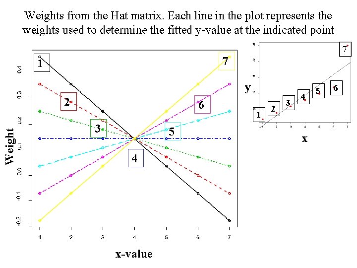 Weights from the Hat matrix. Each line in the plot represents the weights used