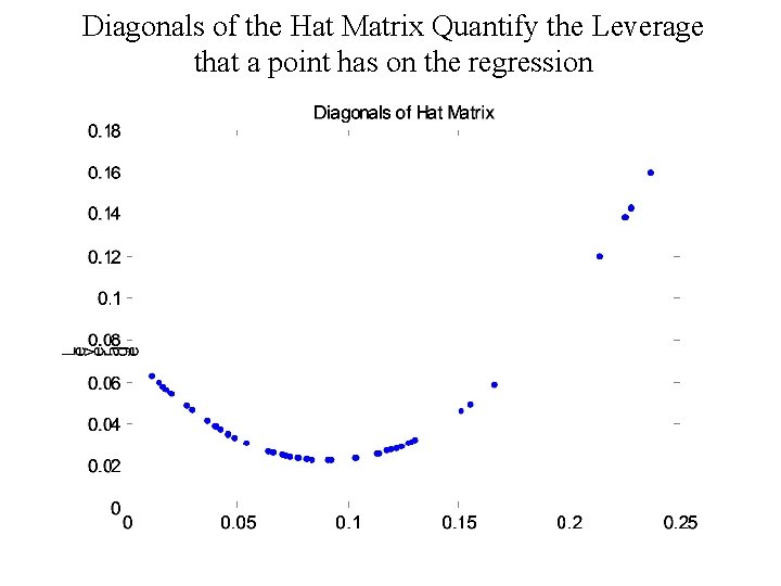 Diagonals of the Hat Matrix Quantify the Leverage that a point has on the