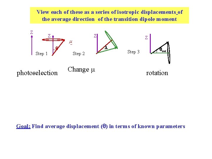View each of these as a series of isotropic displacements of the average direction View each of these as a series of isotropic displacements of the average direction