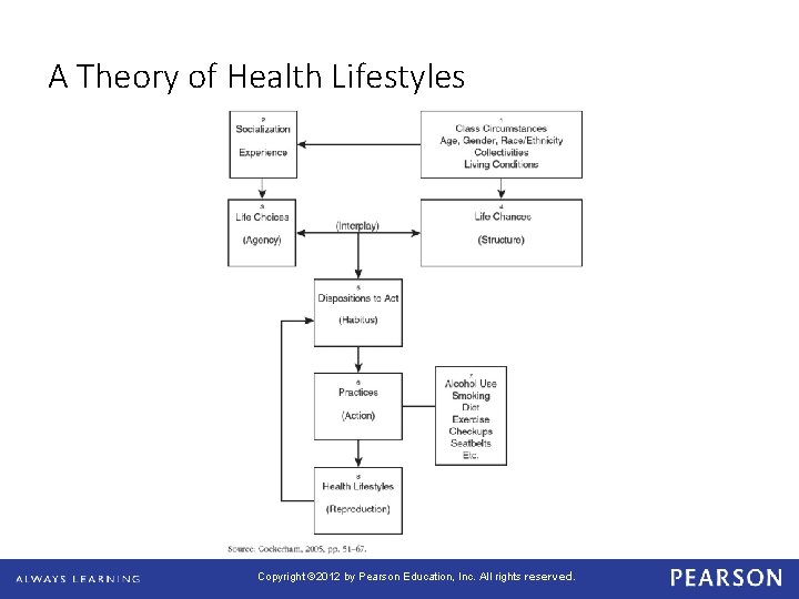 A Theory of Health Lifestyles Copyright © 2012 by Pearson Education, Inc. All rights