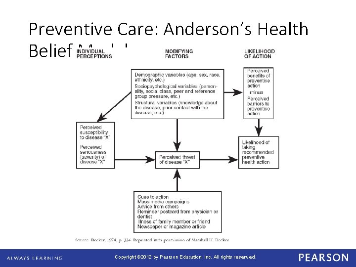 Preventive Care: Anderson’s Health Belief Model Copyright © 2012 by Pearson Education, Inc. All