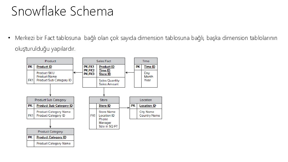 Snowflake Schema • Merkezi bir Fact tablosuna bağlı olan çok sayıda dimension tablosuna bağlı,