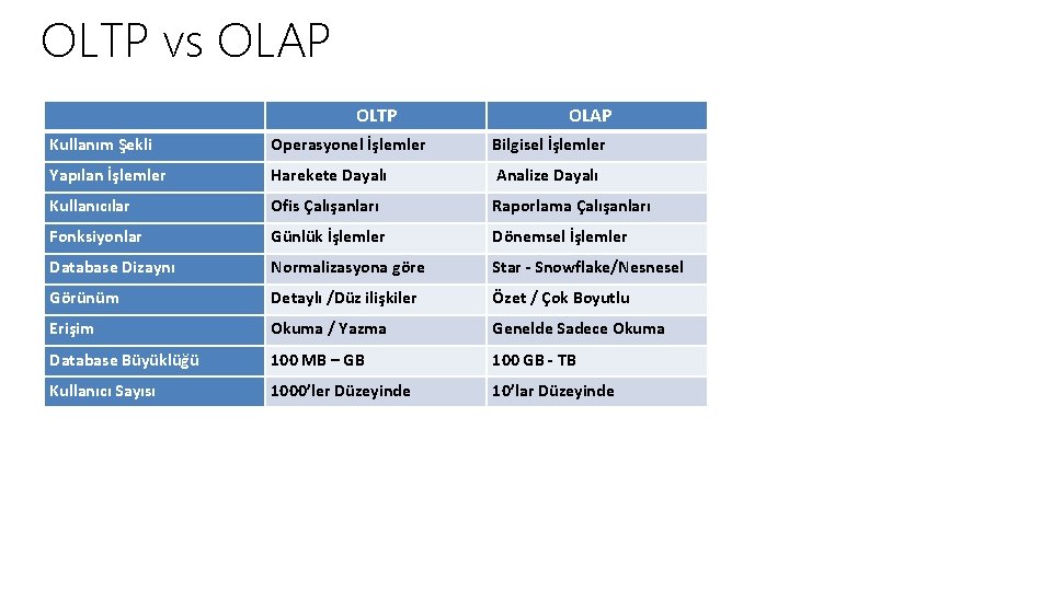 OLTP vs OLAP OLTP OLAP Kullanım Şekli Operasyonel İşlemler Bilgisel İşlemler Yapılan İşlemler Harekete