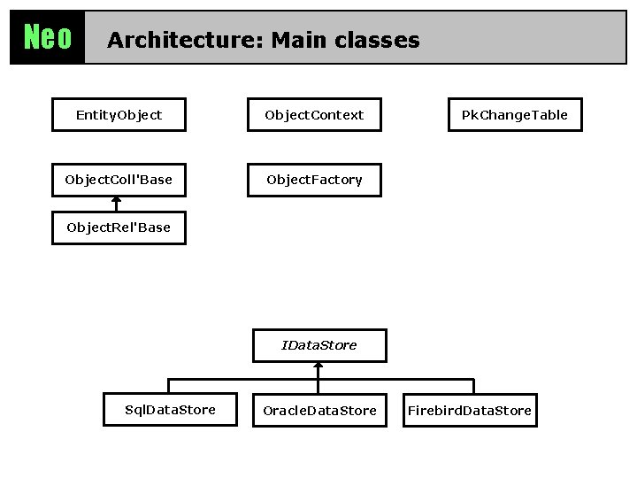 Neo Architecture: Main classes Entity. Object. Context Object. Coll'Base Object. Factory Pk. Change. Table