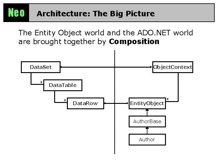 Neo Architecture: The Big Picture The Entity Object world and the ADO. NET world