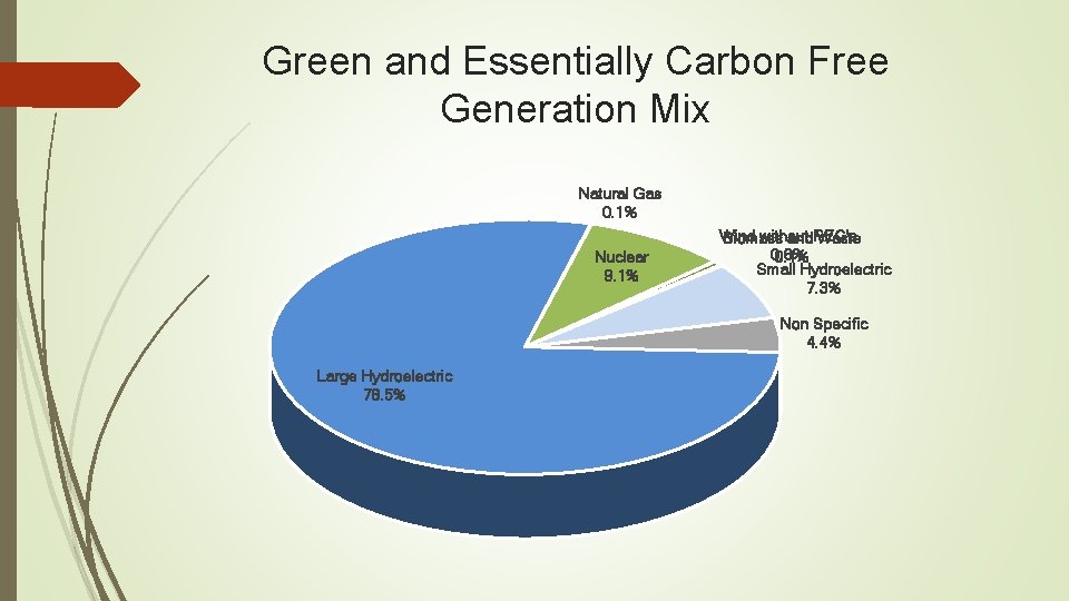 Green and Essentially Carbon Free Generation Mix Natural Gas 0. 1% Nuclear 9. 1%