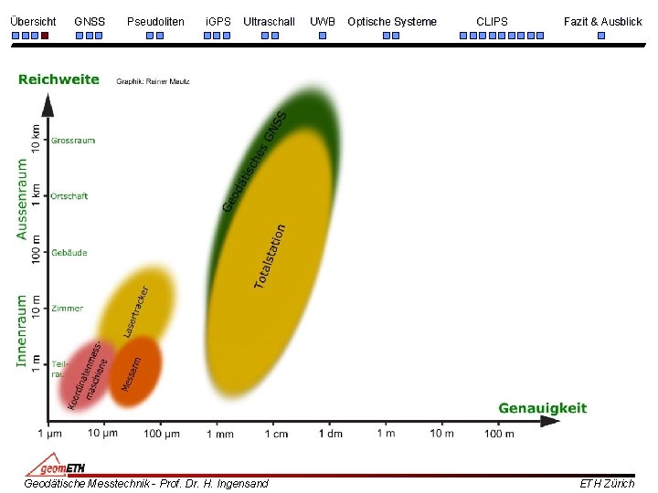 Übersicht GNSS Pseudoliten i. GPS Ultraschall Geodätische Messtechnik - Prof. Dr. H. Ingensand UWB