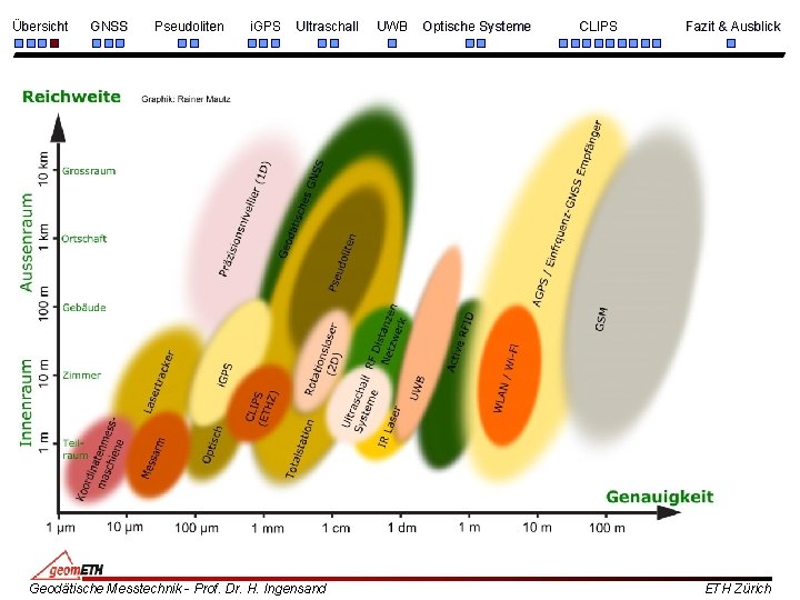Übersicht GNSS Pseudoliten i. GPS Ultraschall Geodätische Messtechnik - Prof. Dr. H. Ingensand UWB