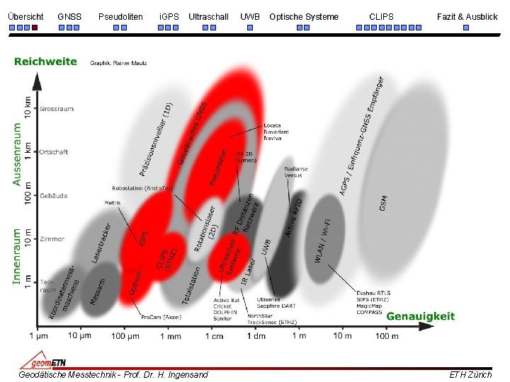 Übersicht GNSS Pseudoliten i. GPS Ultraschall Geodätische Messtechnik - Prof. Dr. H. Ingensand UWB