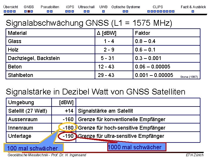 Übersicht GNSS Pseudoliten i. GPS Ultraschall UWB Optische Systeme CLIPS Fazit & Ausblick Signalabschwächung