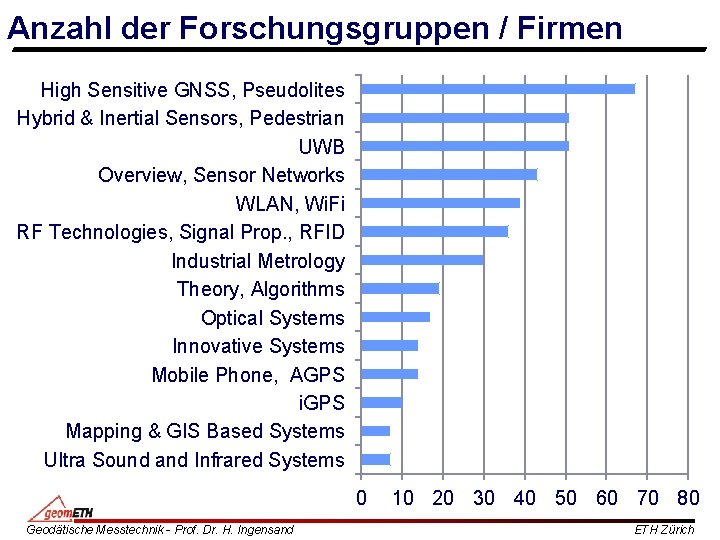 Anzahl der Forschungsgruppen / Firmen High Sensitive GNSS, Pseudolites Hybrid & Inertial Sensors, Pedestrian