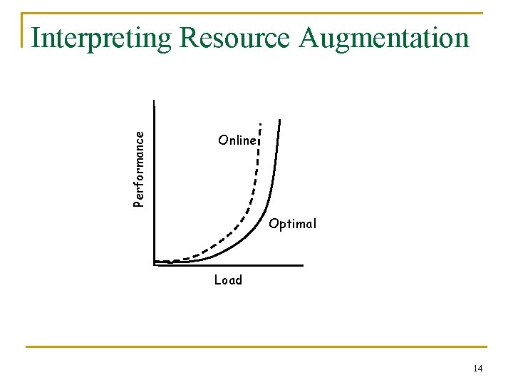 Performance Interpreting Resource Augmentation Online Optimal Load 14 