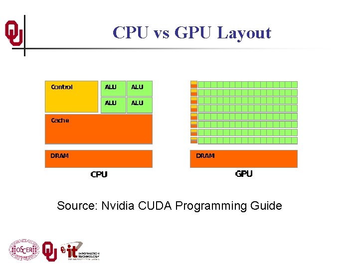 CPU vs GPU Layout Source: Nvidia CUDA Programming Guide 