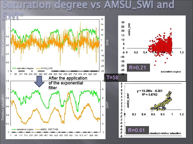 SWI Relative saturation Saturation degree vs AMSU_SWI and SWI* R=0. 21 T=58 SWI* Relative